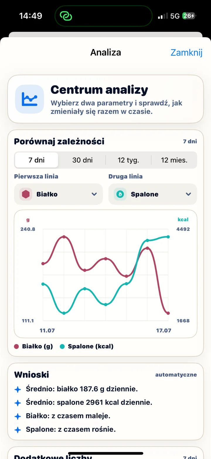 Wykres zależności BuffyLife